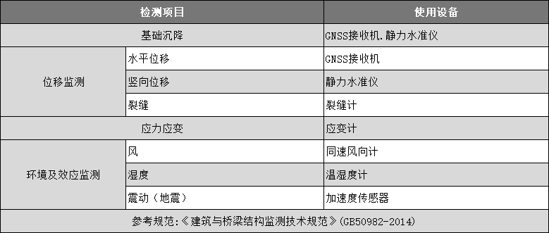 房建構(gòu)筑物安全監(jiān)測系統(tǒng)